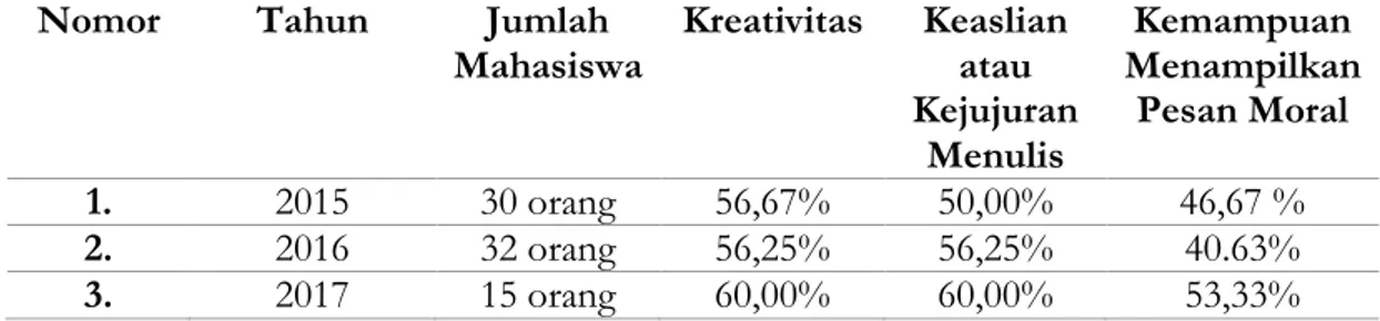 Tabel 1 Persentase Kreativitas, Keaslian Karya, dan Kemampuan Mahasiswa   Pendidikan Bahasa dan Sastra Indonesia Universitas Jambi 