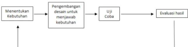 Gambar 1. Desain Linearitas Pembelajaran 