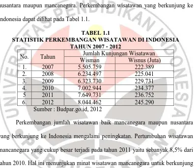 TABEL 1.1 STATISTIK PERKEMBANGAN WISATAWAN DI INDONESIA 