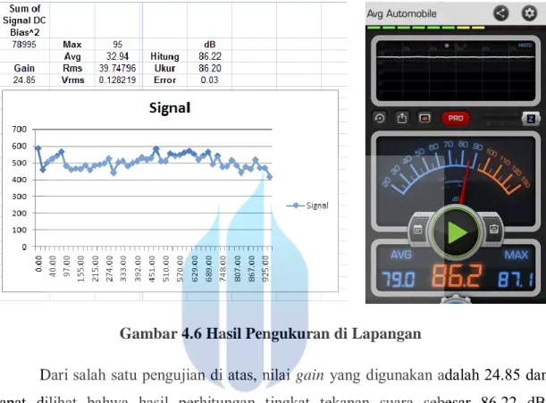 Gambar 4.6 Hasil Pengukuran di Lapangan 