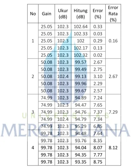Tabel 4.4 Perbandingan Hasil Pengukuran dan Perhitungan di Blower  