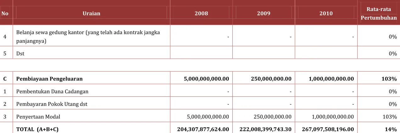 Tabel 3.10. Proporsi Belanja Pendidikan 