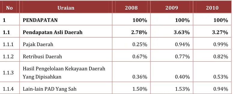 Tabel 3.2. Proporsi Sumber Pendapatan Daerah 