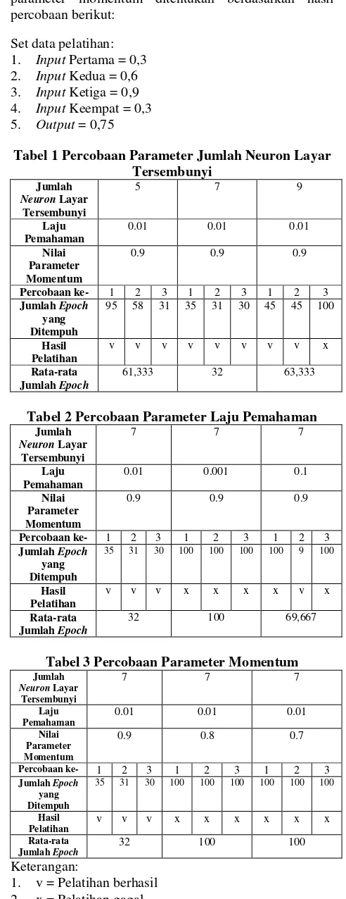 Tabel 1 Percobaan Parameter Jumlah Neuron Layar 