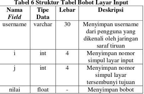 Tabel 6 Struktur Tabel Bobot Layar Input 