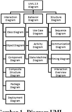 Gambar 1.  Diagram UML