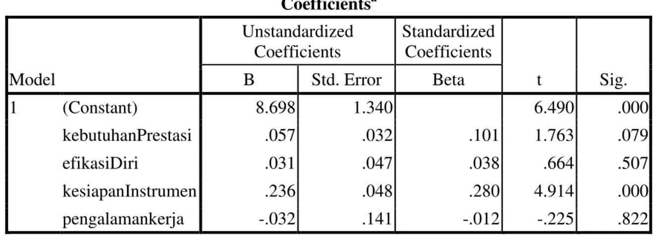 Tabel 2: Hasil analisis regresi berganda  Coefficients a Model  Unstandardized Coefficients  Standardized Coefficients  t  Sig