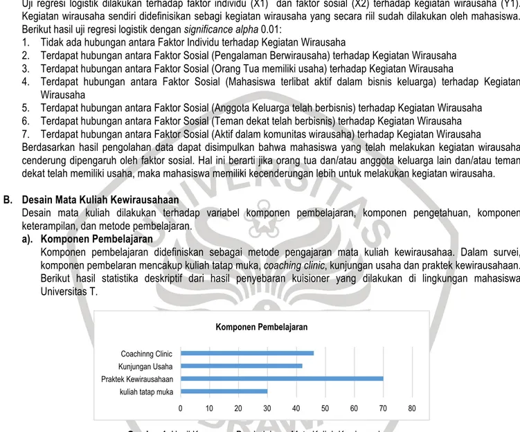 Gambar 1. Hasil Komponen Pembelajaran Mata Kuliah Kewirausahaan 