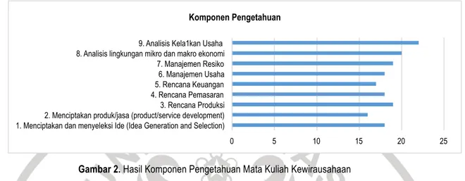 Gambar 2. Hasil Komponen Pengetahuan Mata Kuliah Kewirausahaan 