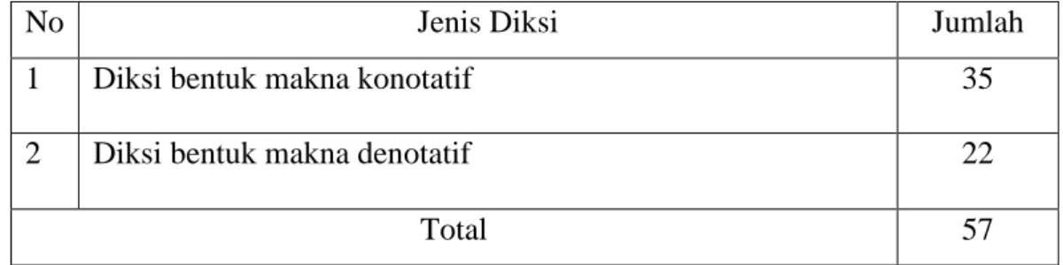Tabel 1. Jenis penggunaan diksi 