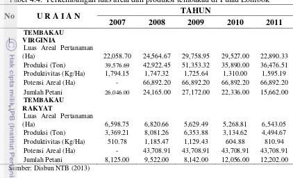 Gambar 4.1. Luas areal dan produksi tembakau virginia Lombok tahun 1995-2012 (PT. Djarum Station Lombok, 2013) 