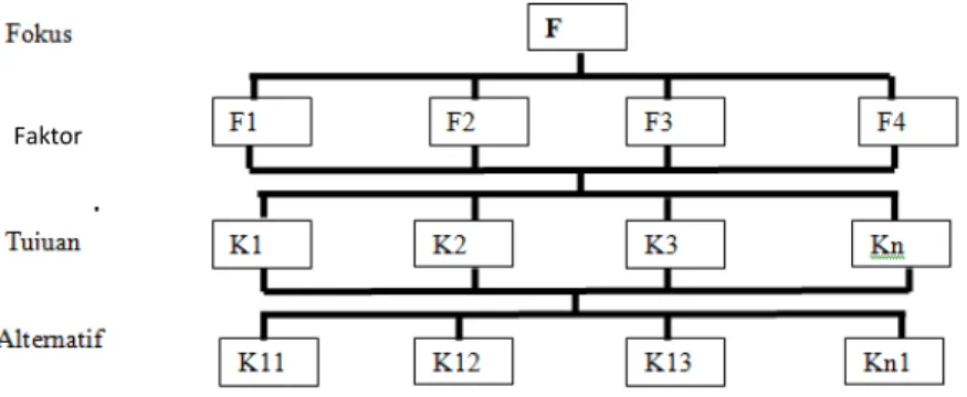 Gambar 2. Struktur hierarki AHP (Marimin 2004) 