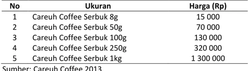 Tabel 1. Harga kopi luwak UMKM Careuh Coffee 