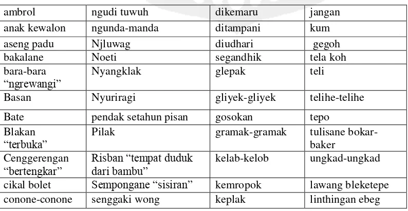 Tabel 1 Kata-kata dialek Banyumasan yang Asing 