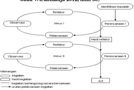 Gambar 3.1 Model Spiral dari Kemmis dan Taggart (diadopsi dari  buku Wiriatmadja 2012, hlm