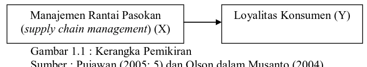 Gambar 1.1 : Kerangka Pemikiran Sumber : Pujawan (2005: 5) dan Olson dalam Musanto (2004) 