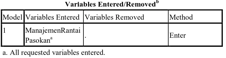 Tabel 4.8 menjelaskan bahwa variabel enter/removed terlihat 