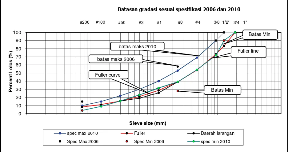 Gambar II.2  Batasan gradasi halus spesifikasi 2010 dengan batasan gradasi spesifikasi 2006 