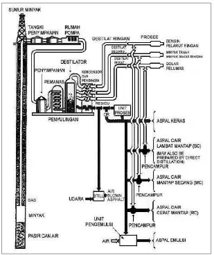 Gambar II.3 Ilustrasi proses penyulingan minyak (The Asphalt Institute, 1983) 
