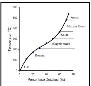 Gambar II.4 Tipikal temperatur destilasi minyak bumi dan produk yang dihasilkannya (The Asphalt Institute, 1983) 