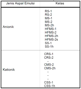 Tabel II.9 Jenis dan kelas aspal emulsi 