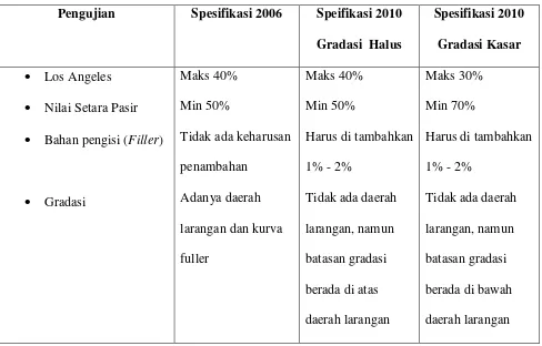 Tabel II.12  Review perbedaan spesifikasi aspal 
