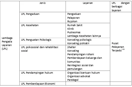 Tabel 4.3 Jenis-jenis Lembaga Pengada Layanan menurut RUU PKS 