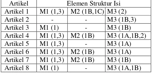 Tabel 1 Elemen-Elemen Struktur Isi dalam Bagian Pendahuluan Artikel Penelitian 