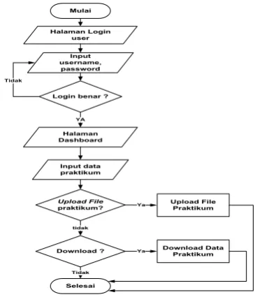 Gambar 3. Flowchart Mahasiswa  