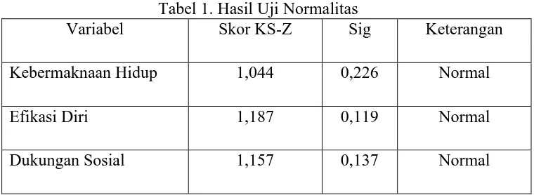 Tabel 1. Hasil Uji Normalitas Skor KS-Z Sig 