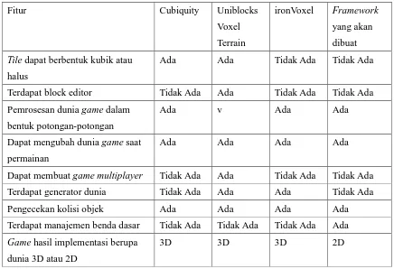 Tabel 3.1 Perbandingan Fitur Framework 