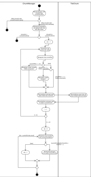 Gambar 3.5 Activity Diagram Pemrosesan Potongan Peta 