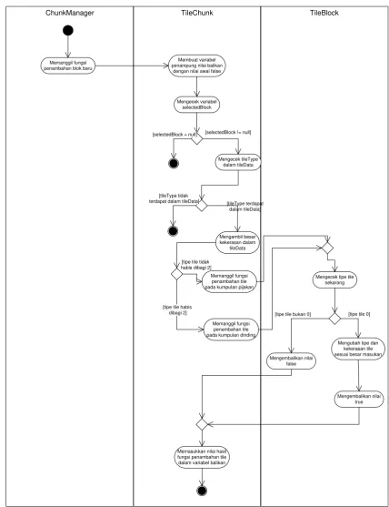 Gambar 3.7 Activity Diagram Penaruhan Tile 