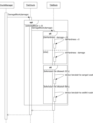 Gambar 3.8 Sequence Diagram Perusakan Tile 