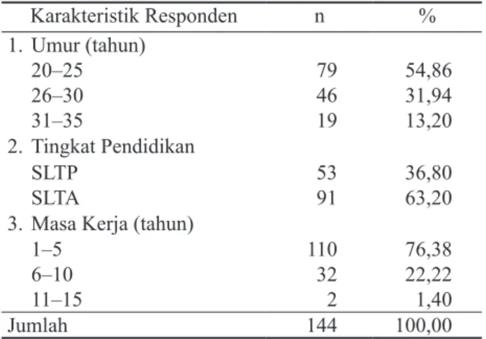 Tabel 1.  Distribusi responden berdasarkan karakreistik di  PT LPJ Kalimantan Timur Karakteristik Responden n  % 1