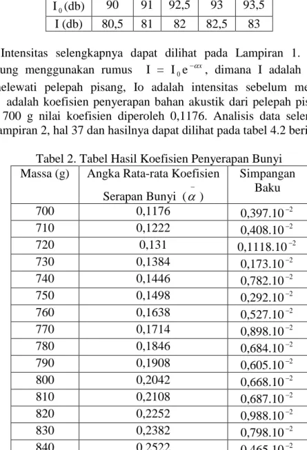 Tabel 1. Hasil Pengambilan Data pada massa 700 g  I 0 (db)  90  91  92,5  93  93,5 