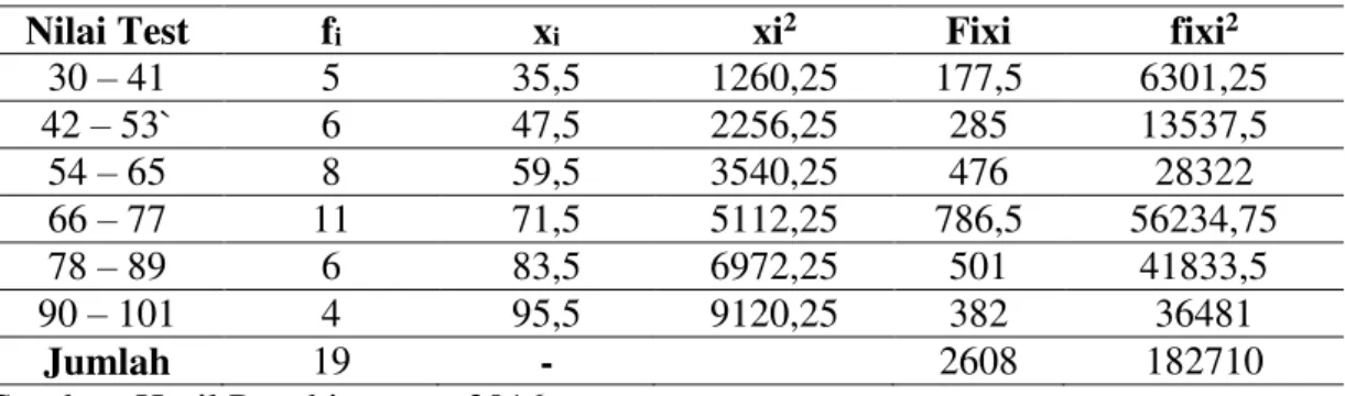 Tabel 2. Daftar Distribusi Frekuensi Post-test Kelas Eksperimen I 