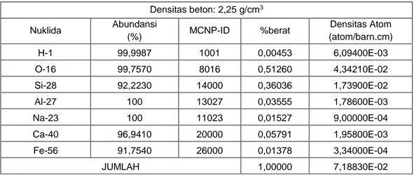 Tabel 2. Spesifikasi beton yang digunakan dalam disain perisai biologis teras RDE [23] 