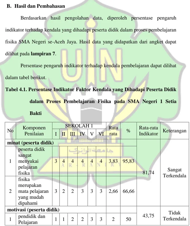 Tabel 4.1. Persentase Indikator Faktor Kendala yang Dihadapi Peserta Didik  dalam  Proses  Pembelajaran  Fisika  pada  SMA  Negeri  1  Setia  Bakti  No  Komponen  Penilaian  SEKOLAH 1  Rata rata  %  Rata-rata Indikator  Keterangan  I  II  III  IV  V  VI 