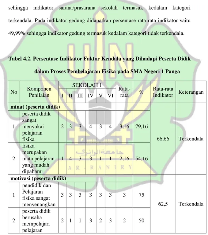 Tabel 4.2. Persentase Indikator Faktor Kendala yang Dihadapi Peserta Didik  dalam Proses Pembelajaran Fisika pada SMA Negeri 1 Panga 