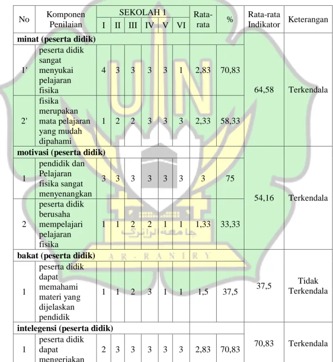 Tabel 4.4. Persentase Indikator Faktor Kendala yang Dihadapi Peserta Didik  dalam Proses Pembelajaran Fisika pada SMA Negeri 1 Calang 