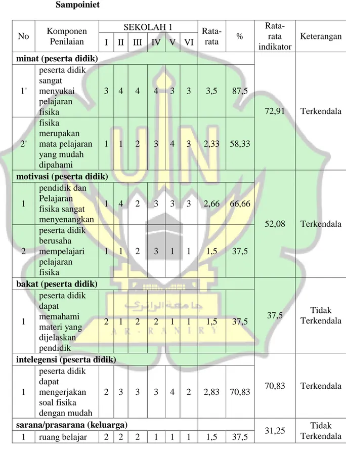 Tabel 4.5. Persentase Indikator Faktor Kendala yang Dihadapi Peserta Didik  dalam  Proses  Pembelajaran  Fisika  pada  SMA  Negeri  1  Sampoiniet  No  Komponen  Penilaian  SEKOLAH 1  Rata-rata  %  Rata-rata  indikator  Keterangan I  II  III  IV  V  VI 