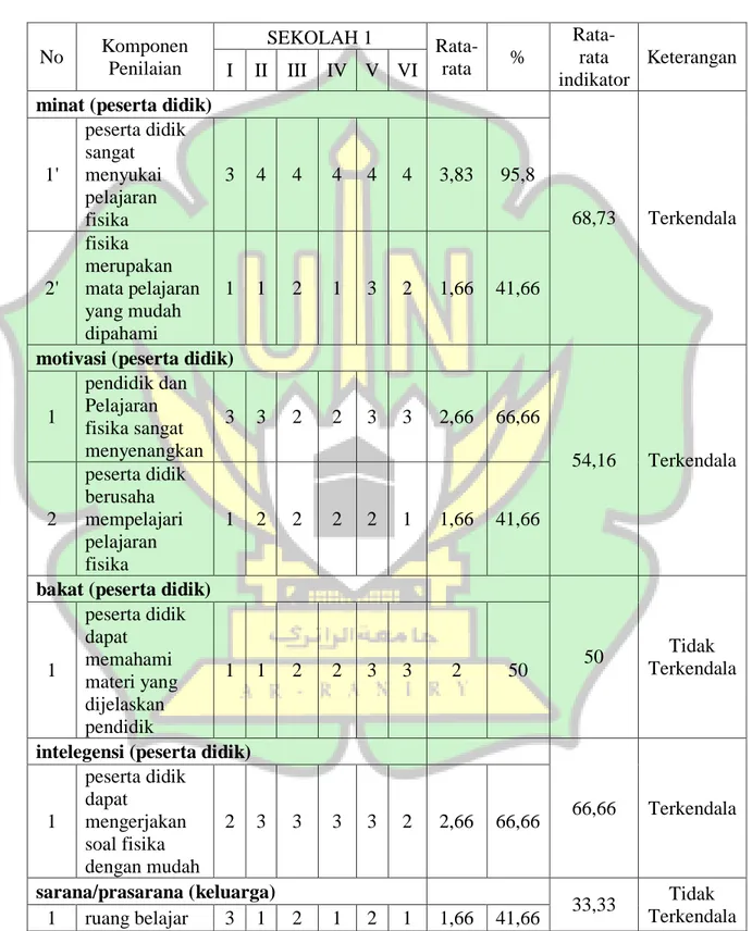 Tabel 4.6. Persentase Indikator Faktor Kendala yang Dihadapi Peserta Didik  dalam  Proses  Pembelajaran  Fisika  pada  SMA  Negeri  2  Sampoiniet  No  Komponen  Penilaian  SEKOLAH 1  Rata-rata  %  Rata-rata  indikator  Keterangan I  II  III  IV  V  VI 