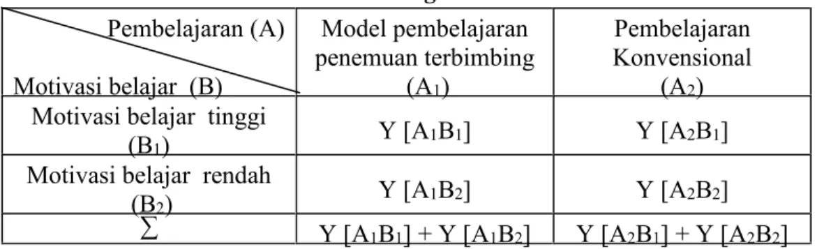 Tabel 3.1 Rancangan Penelitian  Pembelajaran (A)  Motivasi belajar  (B)  Model pembelajaran  penemuan terbimbing A ( 1  )  Pembelajaran  Konvensional A ( 2 )  Motivasi belajar  tinggi 