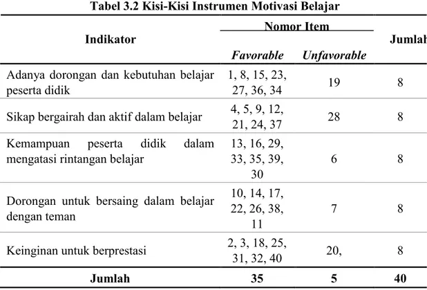 Tabel 3.2 Kisi-Kisi Instrumen Motivasi Belajar 