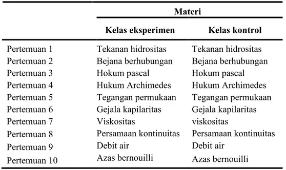 Table 3.4 Kegiatan Belajar Mengajar  Materi 