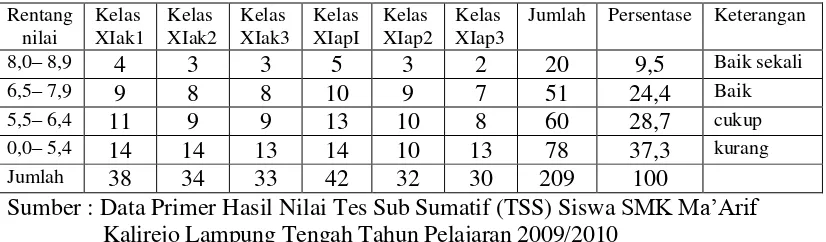 Tabel I     : Nilai Hasil Tes Sub Sumatif (TSS) Belajar IPS Siswa Kelas XI ak 1  
