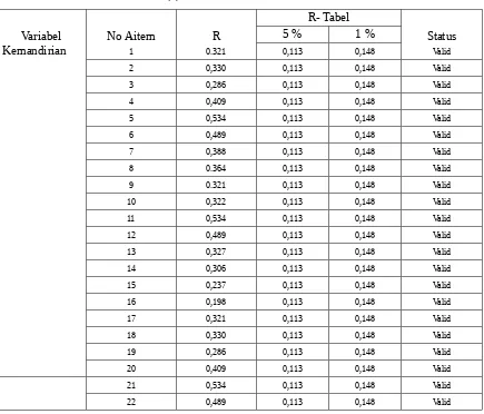 Tabel 3.5 Koefisien Korelasi (r) Kemandirian
