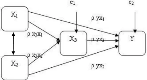 Gambar 3.4 Model Analisis Jalur