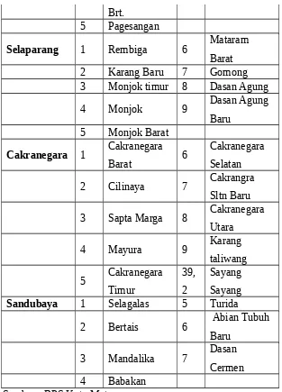 Tabel . 4.2 Luas Kecamatan Kota Mataram